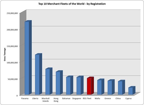 Top 10 Merchant Fleets of the World, by Registration